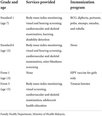 The impact of the COVID-19 pandemic on the national HPV immunization program in Malaysia